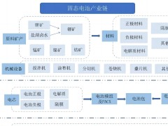 一文了解固态电池及其四大主材及国内企业固态电池布局情况