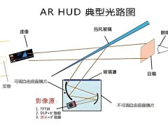 光波导技术在车载AR-HUD中的应用