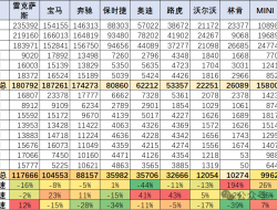 雷克萨斯涨12%！进口车销量榜公布